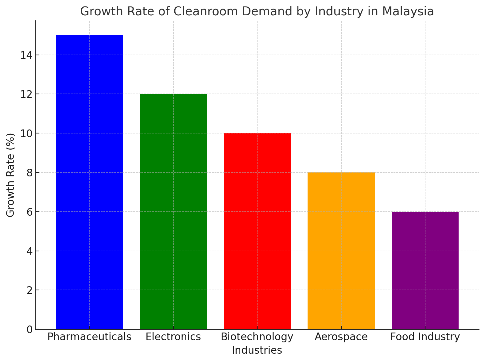 Growth Rate Wachstumsrate